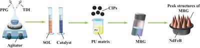 Magneto-Induced Normal Stress of Magnetorheological Gel Under Quasi-Statically Monotonic and Periodically Cyclic Loading